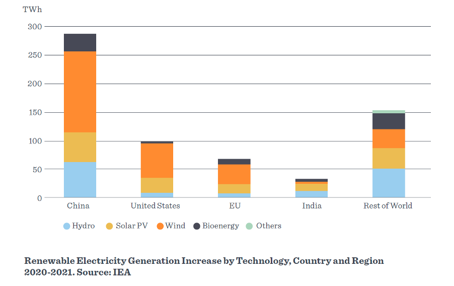 Rise of Renewables - graph