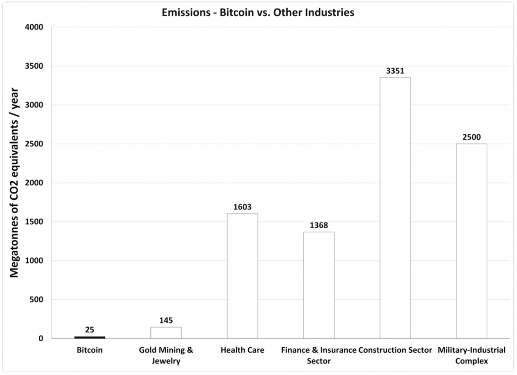 Figure 1 - Bitcoin Emissions vs. Other Industries (McCook, 20217)
