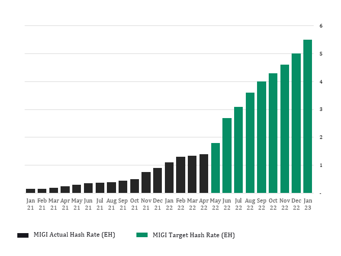 Mawson Hash Rate Growth